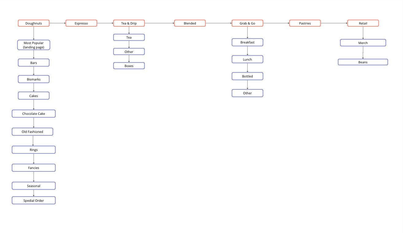 The proposed information architecture as a tree.
